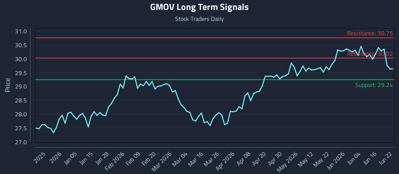 GMOV Long Term Analysis for June 22 2026 GMOV Long Term Analysis for June 22 2026