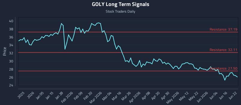 GOLY Long Term Analysis for June 22 2026