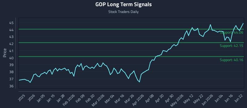 GOP Long Term Analysis for June 22 2026