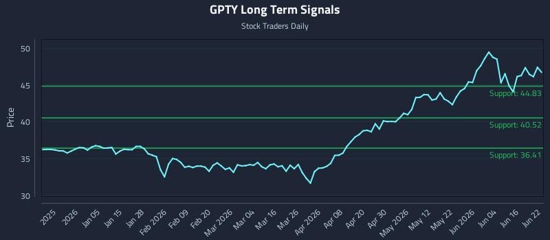 GPTY Long Term Analysis for June 22 2026 GPTY Long Term Analysis for June 22 2026