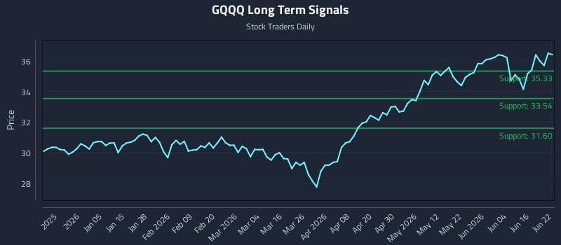GQQQ Long Term Analysis for June 22 2026