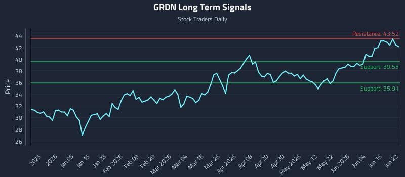 GRDN Long Term Analysis for June 22 2026 GRDN Long Term Analysis for June 22 2026