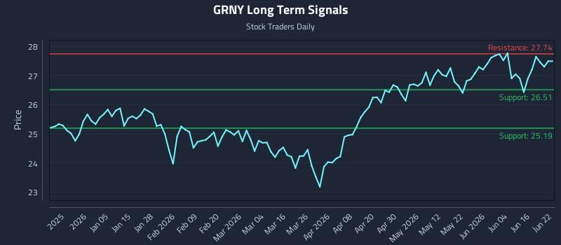 GRNY Long Term Analysis for June 22 2026 GRNY Long Term Analysis for June 22 2026