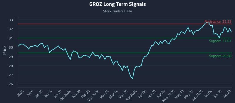 GROZ Long Term Analysis for June 22 2026