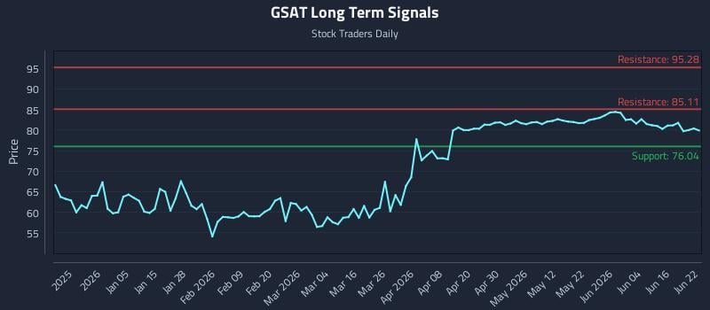 GSAT Long Term Analysis for June 22 2026 GSAT Long Term Analysis for June 22 2026