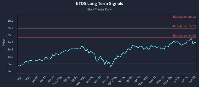 GTOS Long Term Analysis for June 22 2026 GTOS Long Term Analysis for June 22 2026