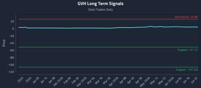 GVH Long Term Analysis for June 22 2026 GVH Long Term Analysis for June 22 2026