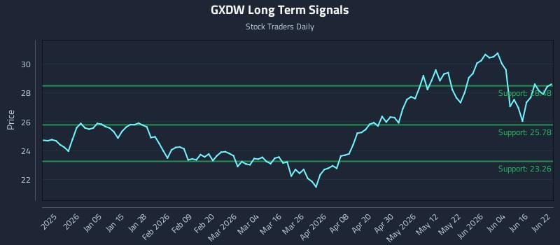 GXDW Long Term Analysis for June 22 2026 GXDW Long Term Analysis for June 22 2026