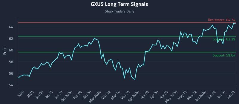 GXUS Long Term Analysis for June 22 2026 GXUS Long Term Analysis for June 22 2026
