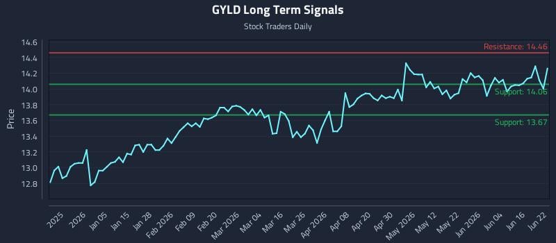 GYLD Long Term Analysis for June 22 2026 GYLD Long Term Analysis for June 22 2026