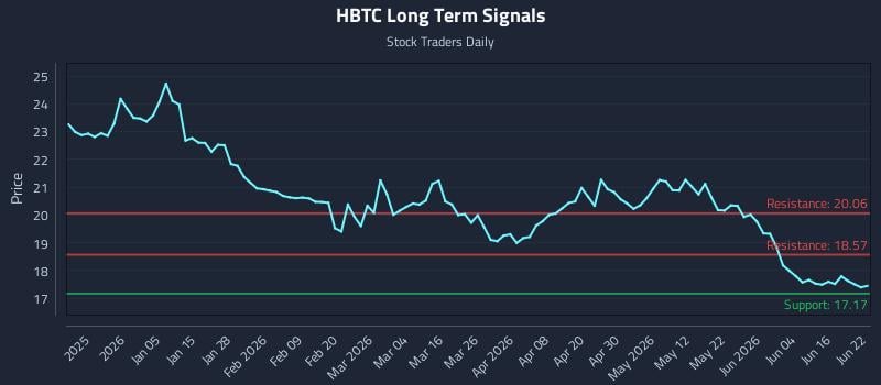 HBTC Long Term Analysis for June 22 2026 HBTC Long Term Analysis for June 22 2026