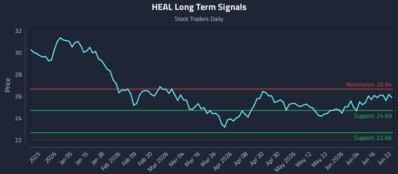 HEAL Long Term Analysis for June 22 2026 HEAL Long Term Analysis for June 22 2026
