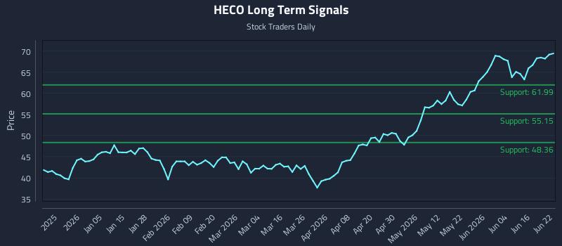 HECO Long Term Analysis for June 22 2026 HECO Long Term Analysis for June 22 2026