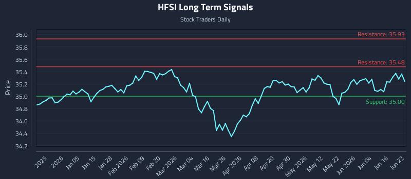 HFSI Long Term Analysis for June 22 2026 HFSI Long Term Analysis for June 22 2026