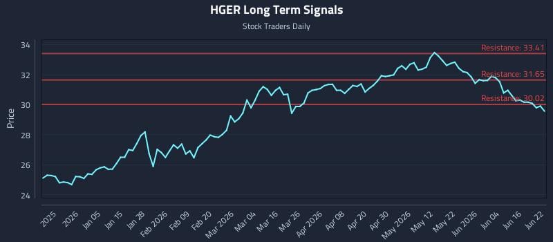 HGER Long Term Analysis for June 22 2026