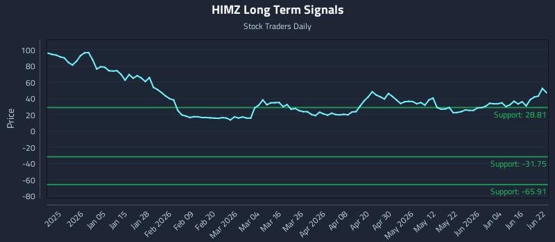 HIMZ Long Term Analysis for June 22 2026 HIMZ Long Term Analysis for June 22 2026