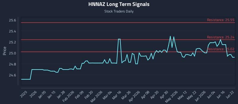 HNNAZ Long Term Analysis for June 22 2026
