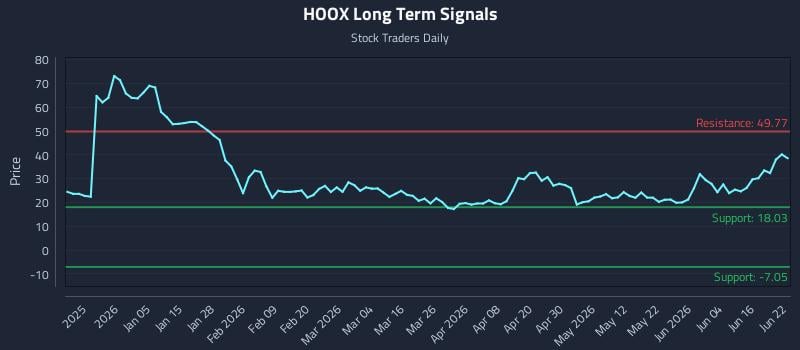 HOOX Long Term Analysis for June 22 2026 HOOX Long Term Analysis for June 22 2026