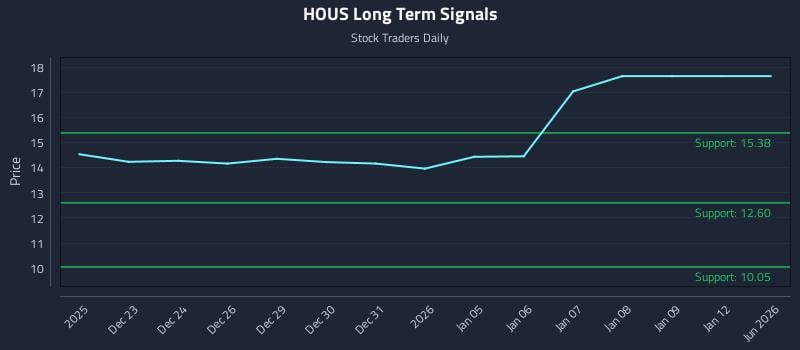HOUS Long Term Analysis for June 22 2026 HOUS Long Term Analysis for June 22 2026