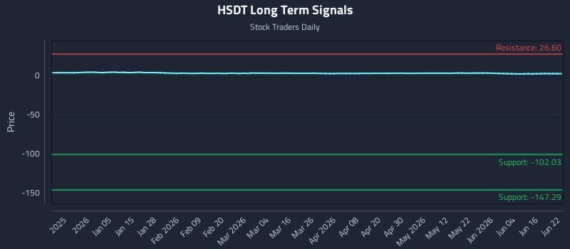 HSDT Long Term Analysis for June 22 2026 HSDT Long Term Analysis for June 22 2026