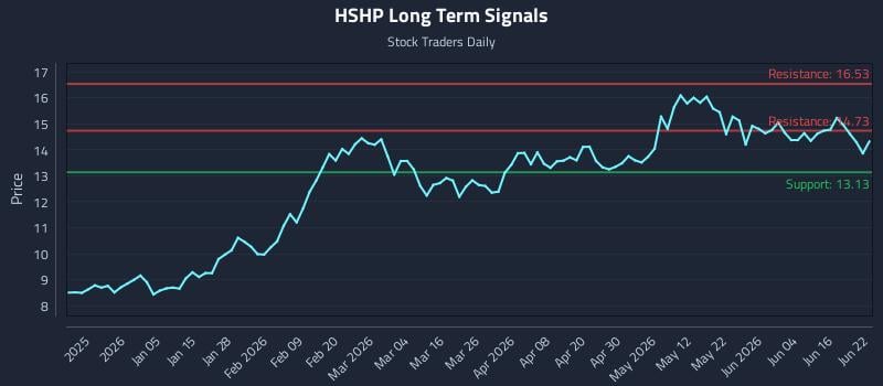 HSHP Long Term Analysis for June 22 2026