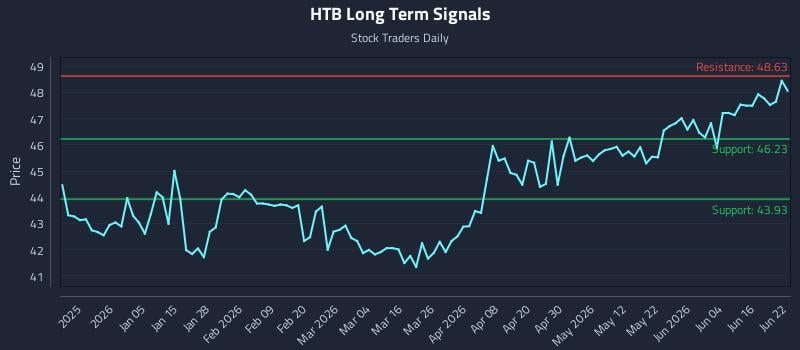 HTB Long Term Analysis for June 22 2026