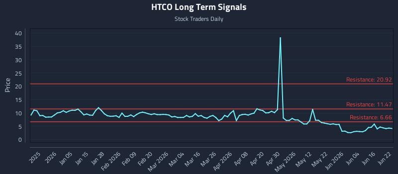 HTCO Long Term Analysis for June 22 2026 HTCO Long Term Analysis for June 22 2026