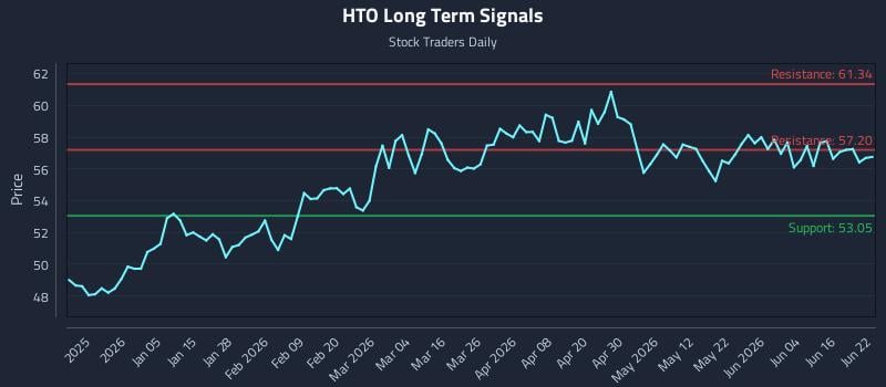 HTO Long Term Analysis for June 22 2026 HTO Long Term Analysis for June 22 2026