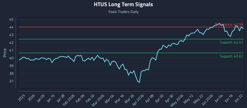 HTUS Long Term Analysis for June 22 2026