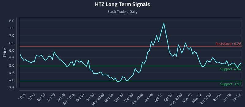 HTZ Long Term Analysis for June 22 2026 HTZ Long Term Analysis for June 22 2026