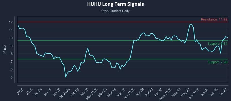 HUHU Long Term Analysis for June 22 2026 HUHU Long Term Analysis for June 22 2026