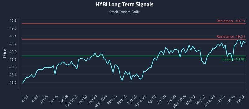 HYBI Long Term Analysis for June 22 2026 HYBI Long Term Analysis for June 22 2026