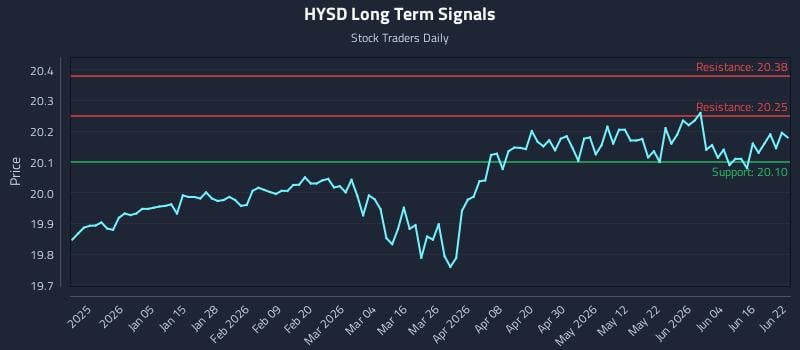 HYSD Long Term Analysis for June 22 2026 HYSD Long Term Analysis for June 22 2026