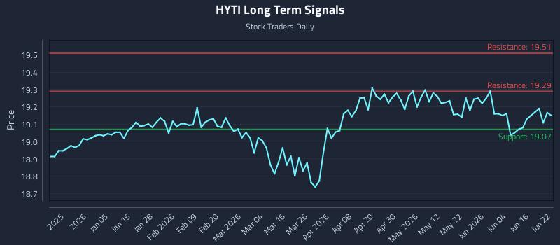 HYTI Long Term Analysis for June 22 2026