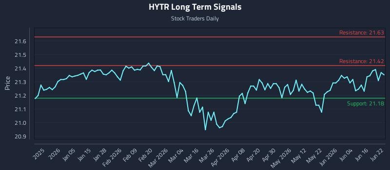 HYTR Long Term Analysis for June 22 2026