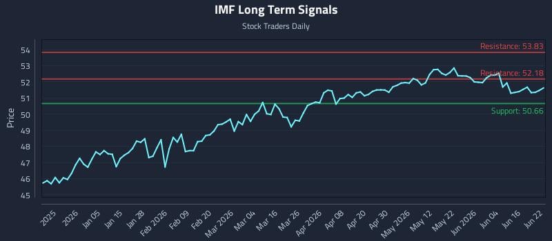 IMF Long Term Analysis for June 22 2026 IMF Long Term Analysis for June 22 2026