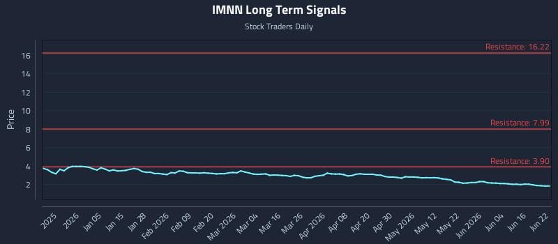 IMNN Long Term Analysis for June 22 2026 IMNN Long Term Analysis for June 22 2026