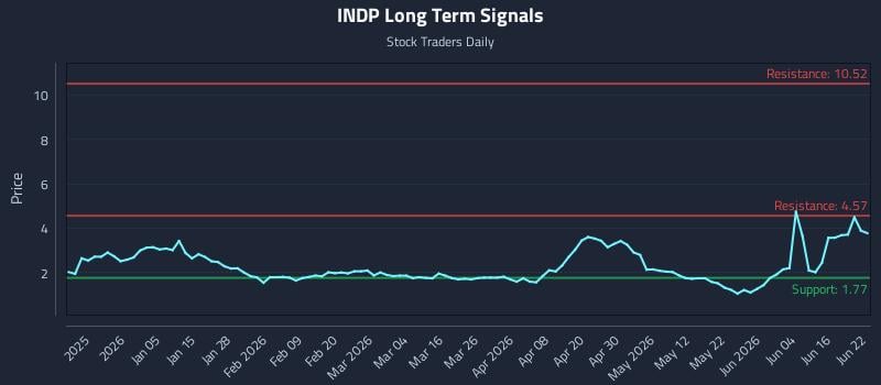 INDP Long Term Analysis for June 22 2026 INDP Long Term Analysis for June 22 2026