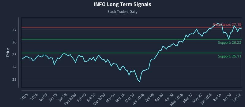 INFO Long Term Analysis for June 22 2026 INFO Long Term Analysis for June 22 2026