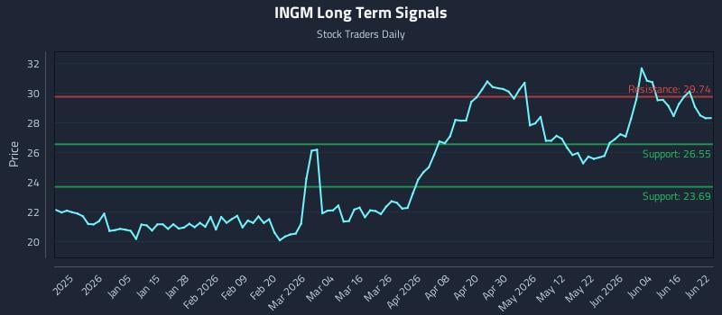 INGM Long Term Analysis for June 22 2026