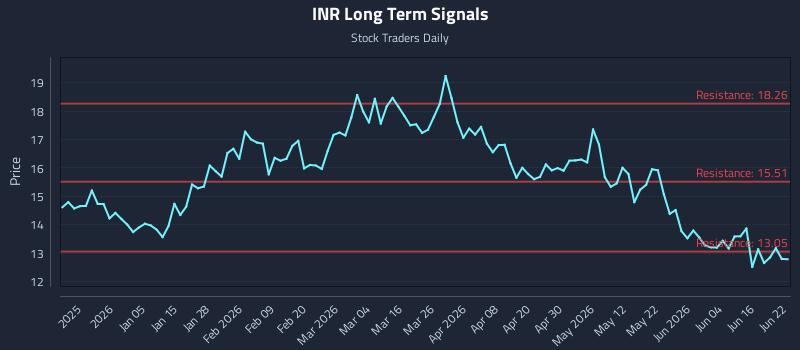 INR Long Term Analysis for June 22 2026