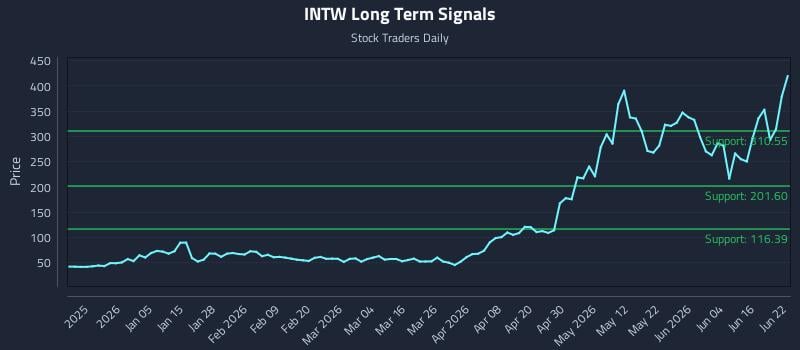 INTW Long Term Analysis for June 22 2026 INTW Long Term Analysis for June 22 2026
