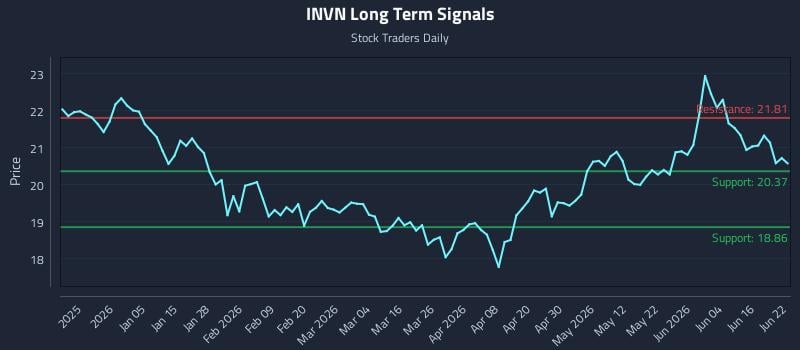 INVN Long Term Analysis for June 22 2026 INVN Long Term Analysis for June 22 2026