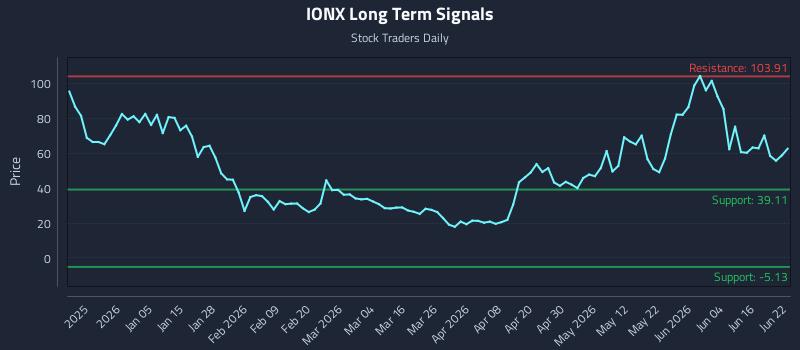 IONX Long Term Analysis for June 22 2026 IONX Long Term Analysis for June 22 2026