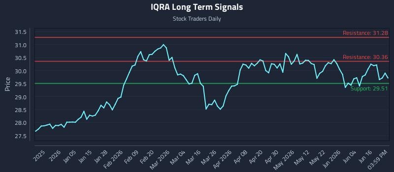 IQRA Long Term Analysis for June 22 2026