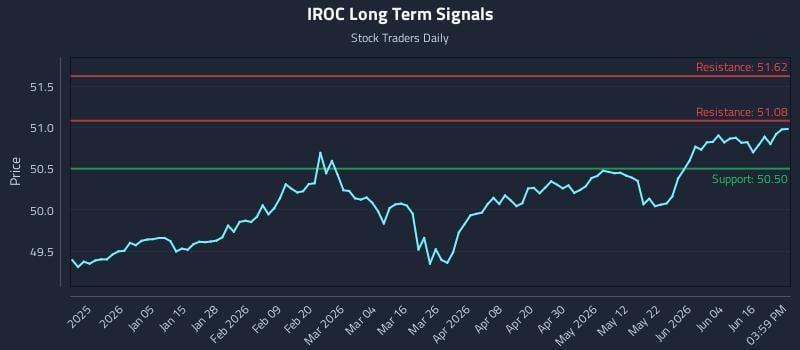 IROC Long Term Analysis for June 22 2026 IROC Long Term Analysis for June 22 2026