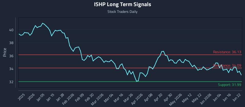 ISHP Long Term Analysis for June 22 2026