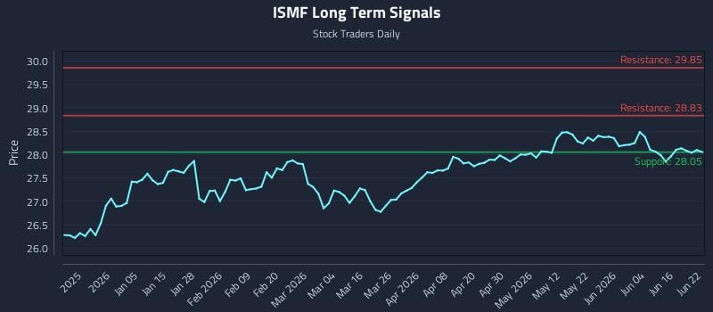 ISMF Long Term Analysis for June 22 2026 ISMF Long Term Analysis for June 22 2026