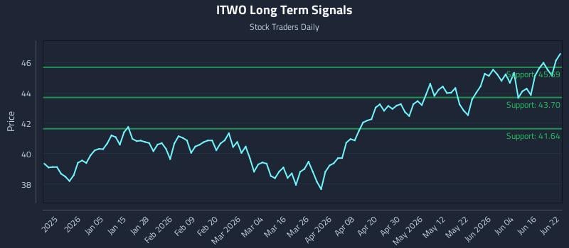 ITWO Long Term Analysis for June 22 2026 ITWO Long Term Analysis for June 22 2026
