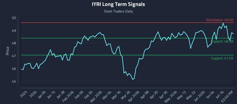IYRI Long Term Analysis for June 22 2026